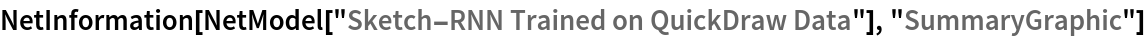 NetInformation[
 NetModel["Sketch-RNN Trained on QuickDraw Data"], "SummaryGraphic"]